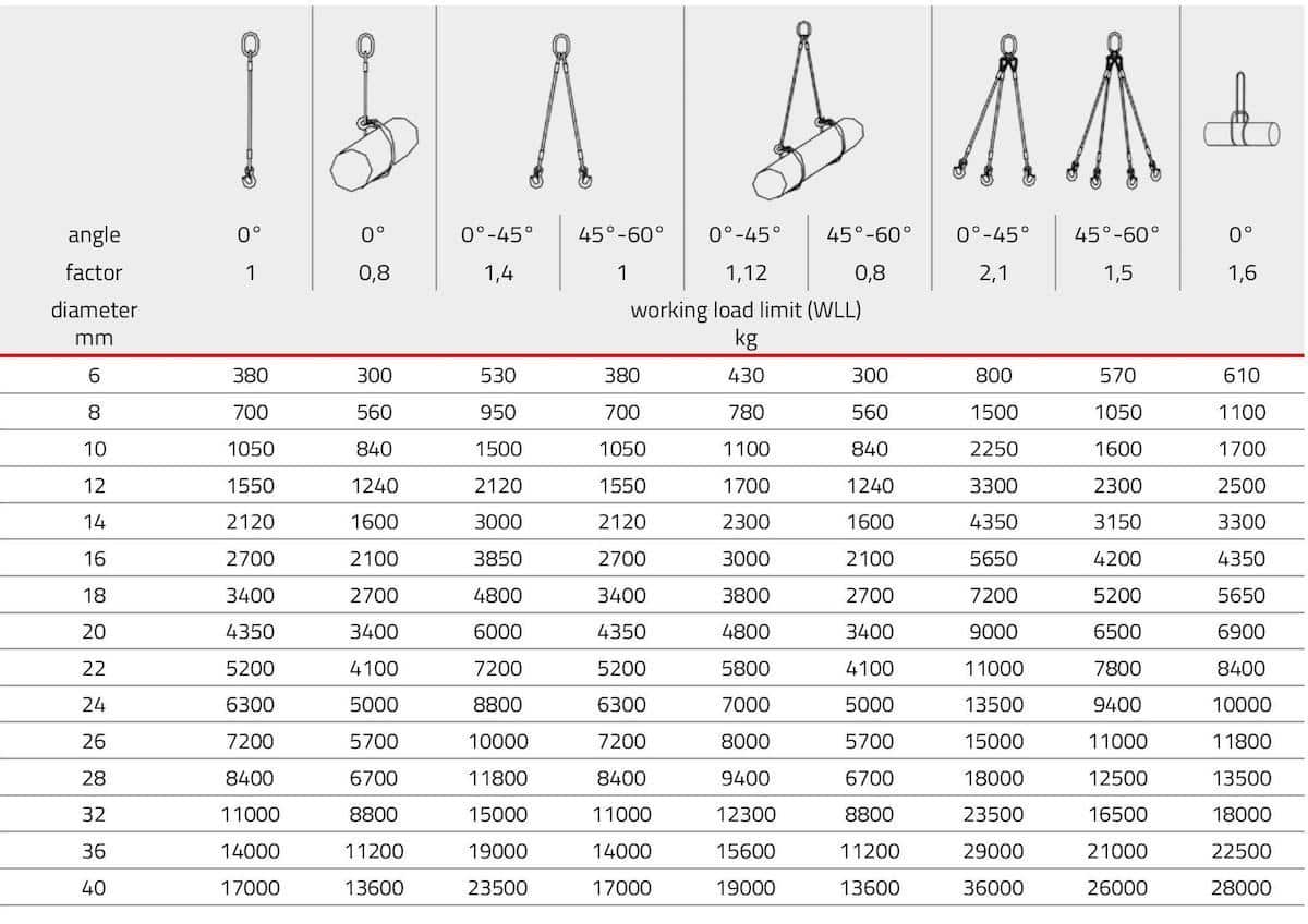 Wire Rope Chart